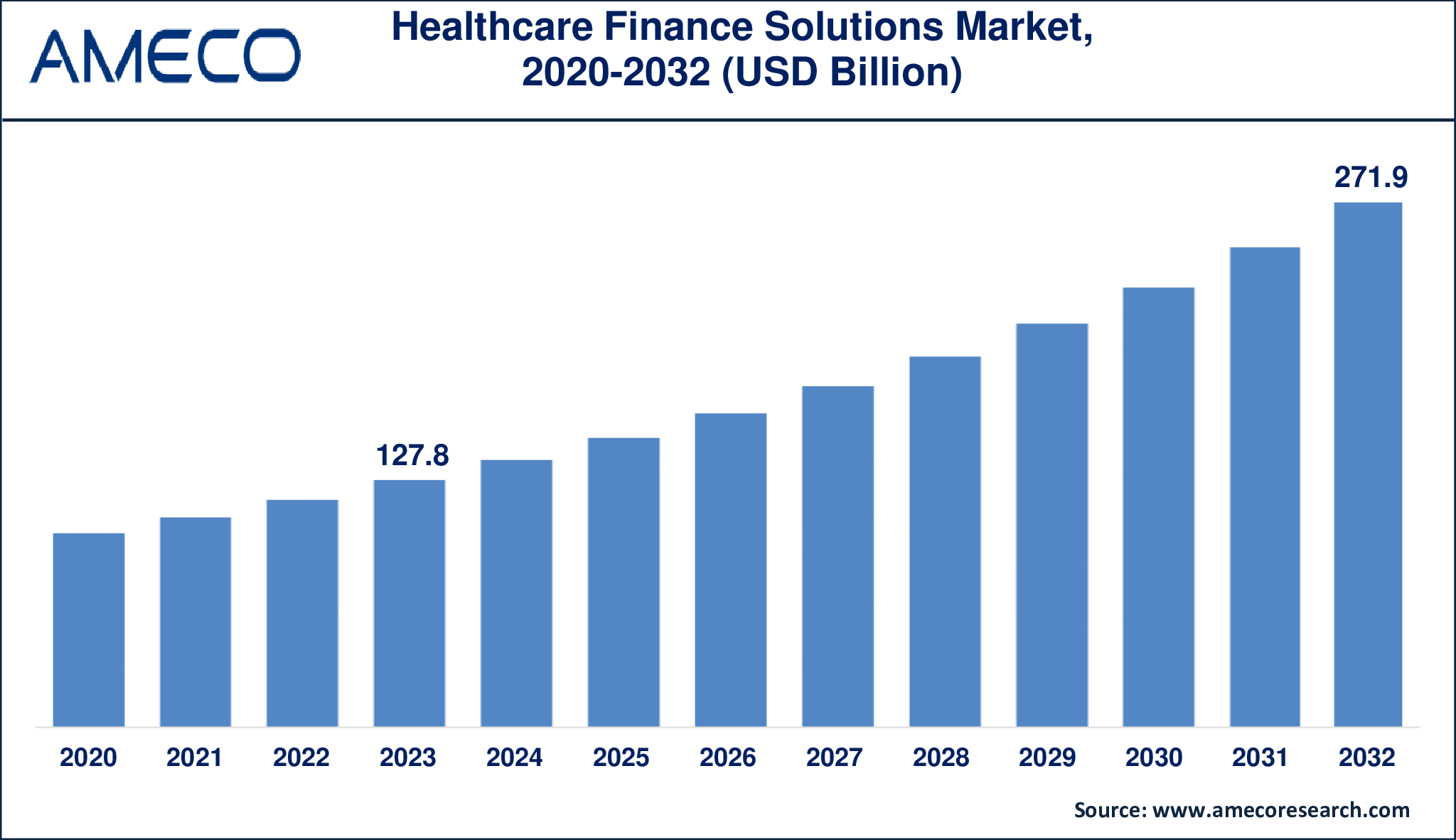 Healthcare Finance Solutions Market Dynamics